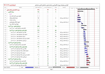 برنامه زمانبندی و کنترل پروژه خاکبرداری و پایدارسازی ساختمان اداری ستارخان